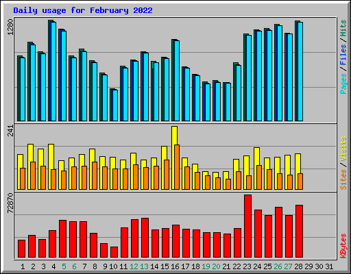 Daily usage for February 2022