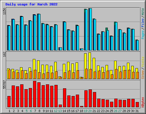 Daily usage for March 2022