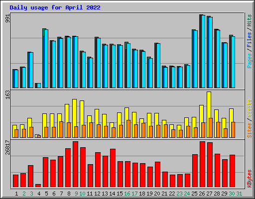 Daily usage for April 2022