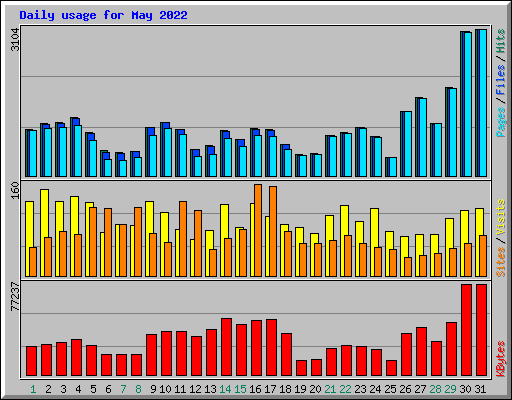 Daily usage for May 2022