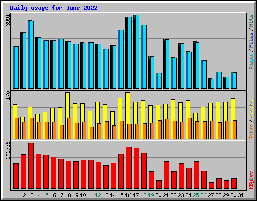 Daily usage for June 2022