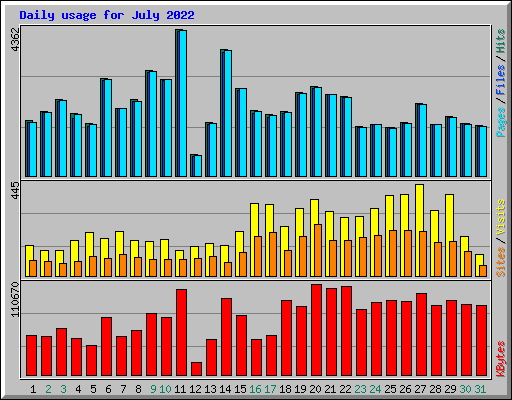 Daily usage for July 2022