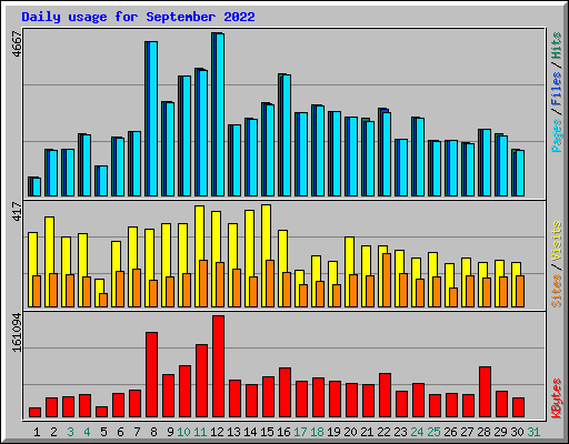 Daily usage for September 2022