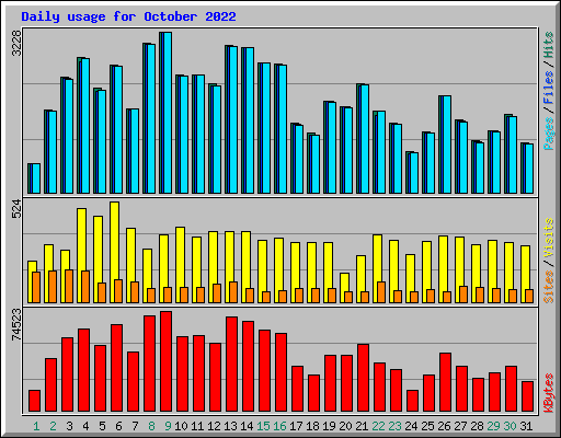 Daily usage for October 2022