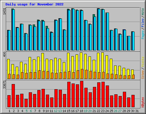 Daily usage for November 2022