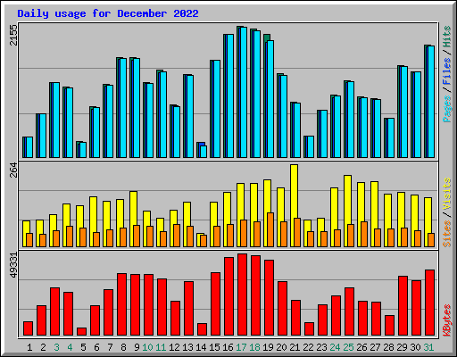 Daily usage for December 2022