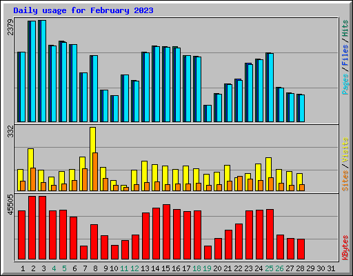 Daily usage for February 2023