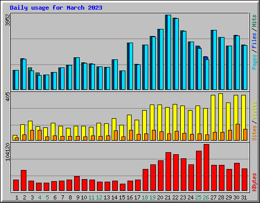 Daily usage for March 2023