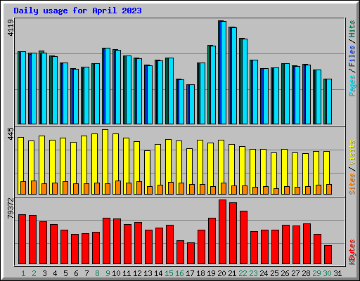 Daily usage for April 2023