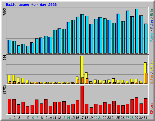 Daily usage for May 2023