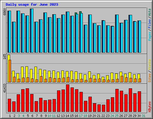 Daily usage for June 2023