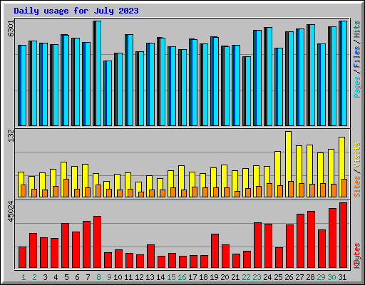 Daily usage for July 2023
