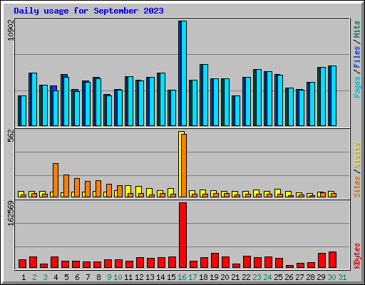 Daily usage for September 2023