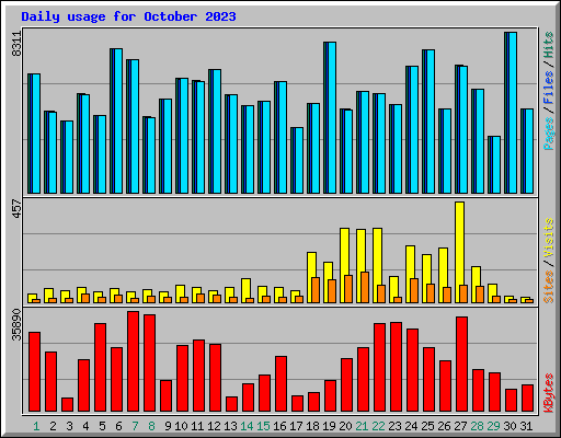 Daily usage for October 2023