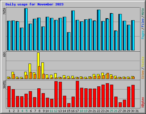 Daily usage for November 2023