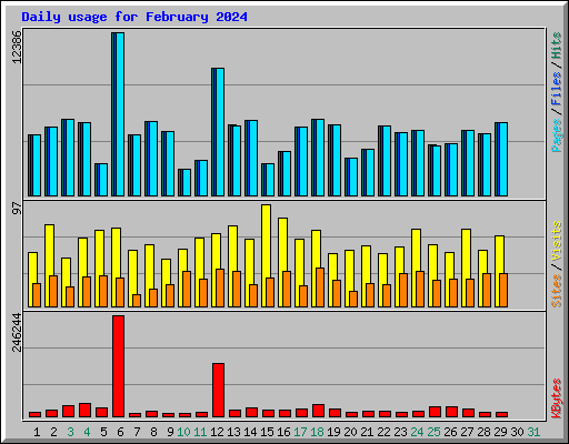 Daily usage for February 2024