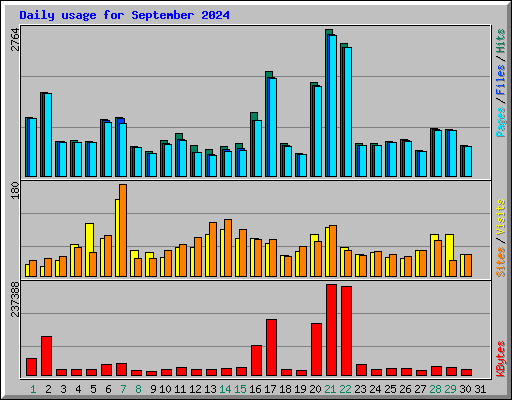 Daily usage for September 2024