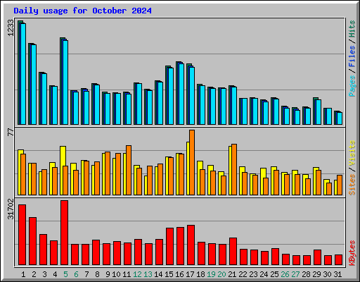 Daily usage for October 2024