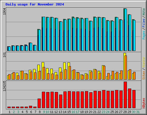 Daily usage for November 2024