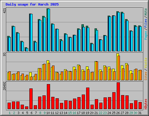 Daily usage for March 2025