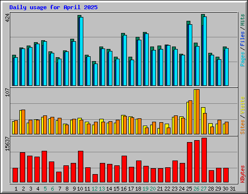 Daily usage for April 2025