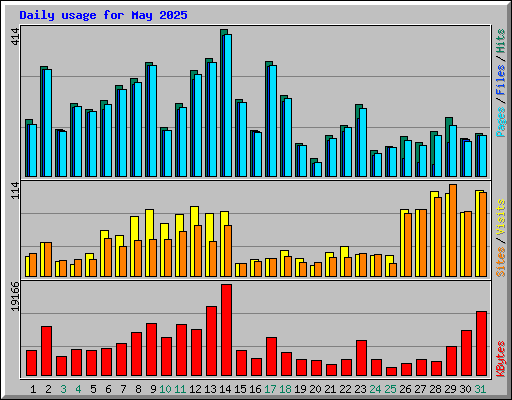 Daily usage for May 2025