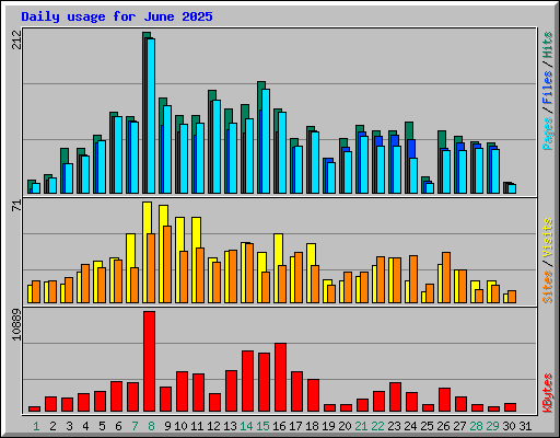 Daily usage for June 2025