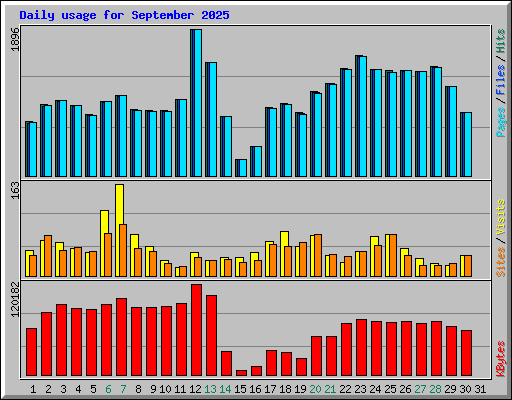 Daily usage for September 2025