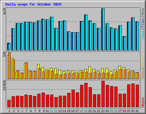 Daily usage for October 2025