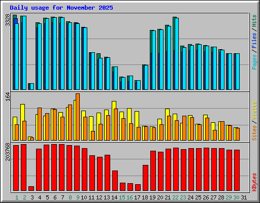 Daily usage for November 2025