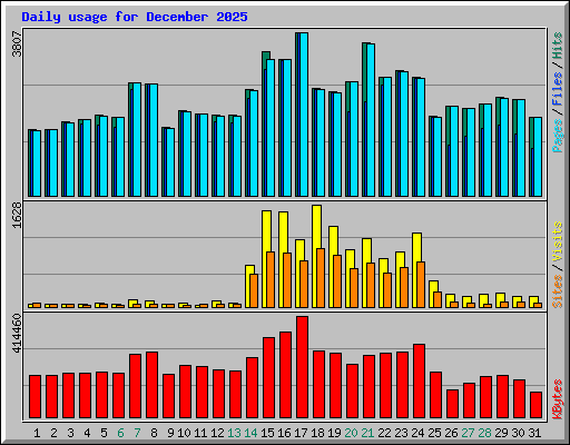 Daily usage for December 2025