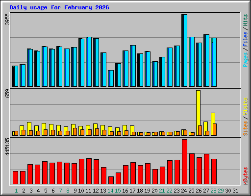 Daily usage for February 2026