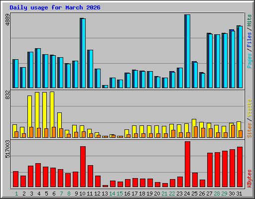 Daily usage for March 2026