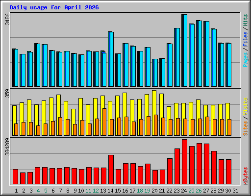 Daily usage for April 2026