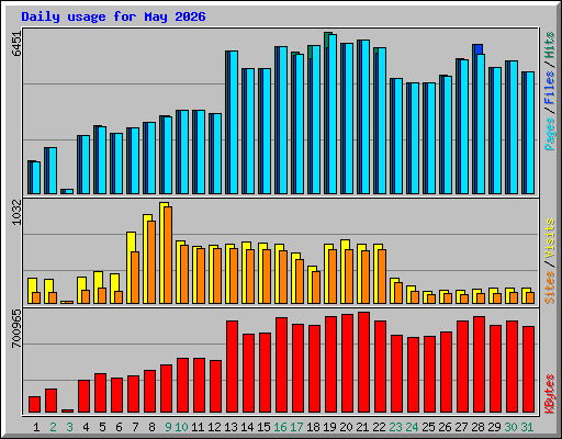 Daily usage for May 2026
