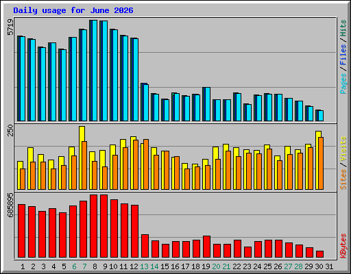 Daily usage for June 2026