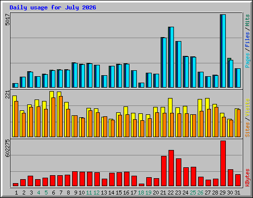 Daily usage for July 2026