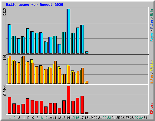 Daily usage for August 2026