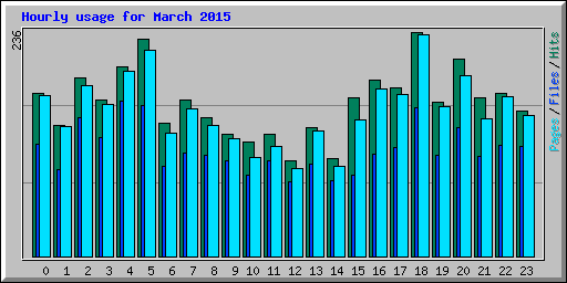 Hourly usage for March 2015
