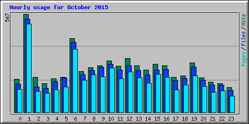 Hourly usage for October 2015