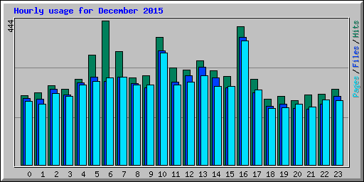 Hourly usage for December 2015