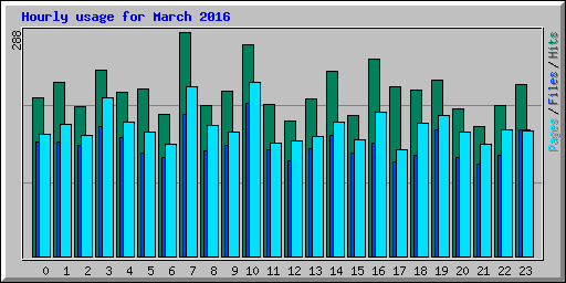 Hourly usage for March 2016