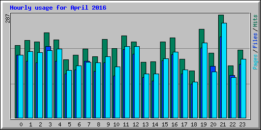 Hourly usage for April 2016