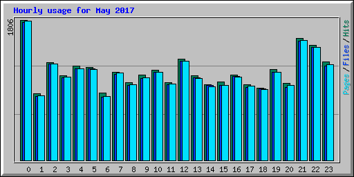 Hourly usage for May 2017