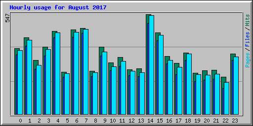 Hourly usage for August 2017