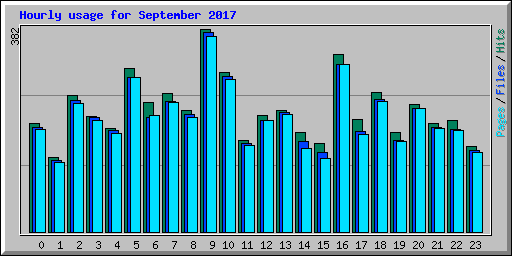 Hourly usage for September 2017