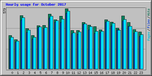 Hourly usage for October 2017