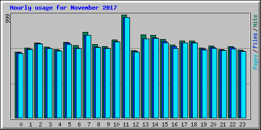 Hourly usage for November 2017