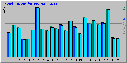 Hourly usage for February 2018