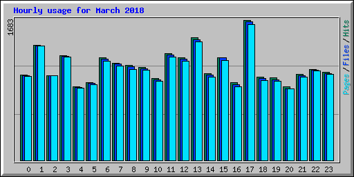 Hourly usage for March 2018